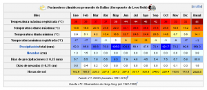 Parámetros climáticos promedio de Dallas