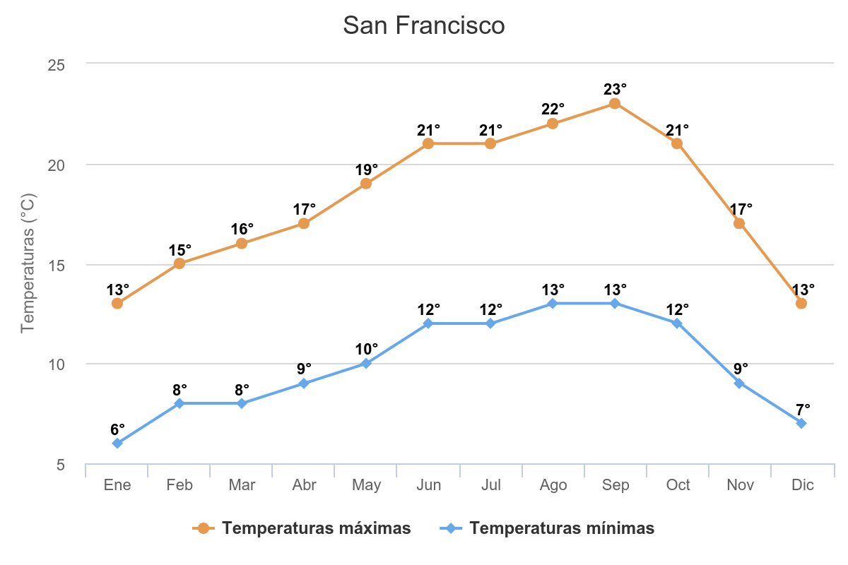 San Francisco TurismoEEUU